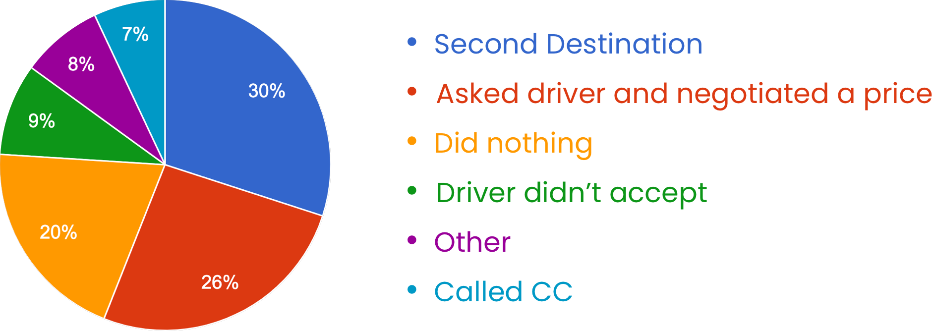 Pie chart showing survery results